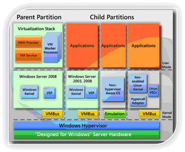 Microsoft Hyper-V Virtual Server Consulting