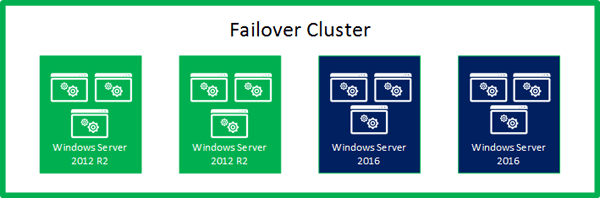 Hyper-V 2016 Clustering Consulting