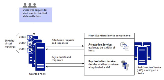 Hyper-V 2016 Shielded VM Consulting