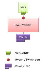 Hyper-V 2016 Virtual Switch Consulting