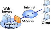 ISA Server VPN Consultants
