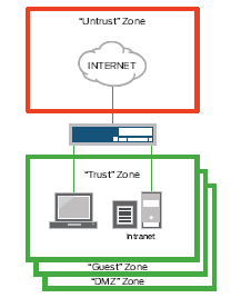 Juniper Firewall Zones