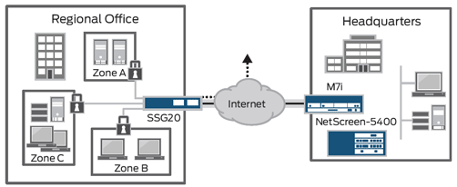 Juniper SSG20 Integrated Firewall/VPN Deployment