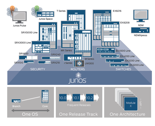 Juniper Firewall Zones