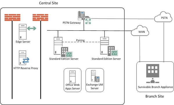 Lync Server 2013 High Availability Consulting