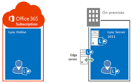 Lync Server 2013 Deployment Consulting