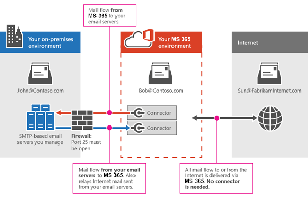 Microsoft 365 Hybrid Integration Consultants