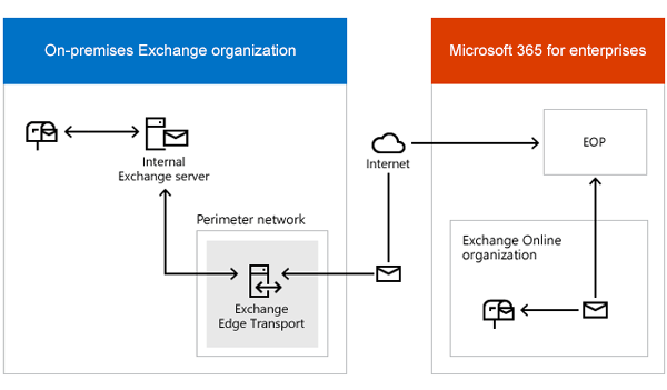 Microsoft 365 Hybrid Integration Consultants