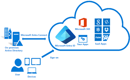 Microsoft Entra Connect Consultants