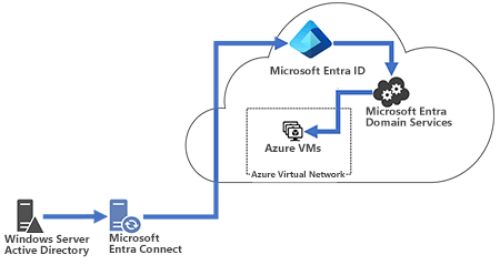 Microsoft Entra Domain Services Consultants