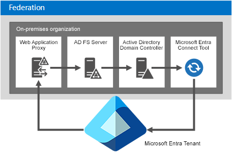 Hybrid Microsoft 365 Exchange Integration Consultants