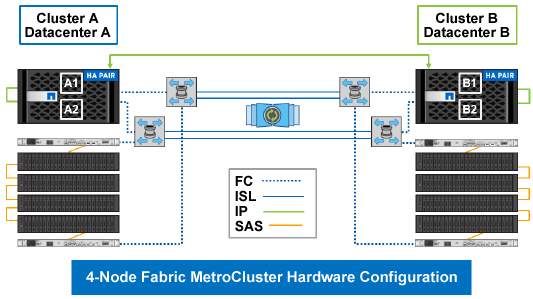 NetApp MetroCluster Disaster Recovery Consultants