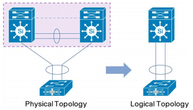 Cisco Nexus vPC Consulting