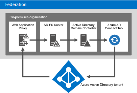 Hybrid Microsoft 365 Exchange Integration Consultants