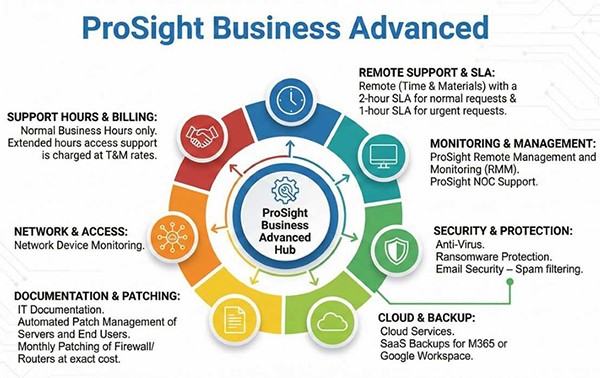 ProSight Managed IT Service Plan for Businesses: Advanced