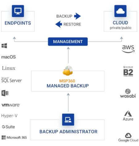 MSP360 Backup Consultants