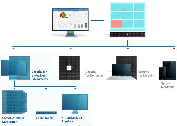 ProSight ESP Security for Virtualized Environments