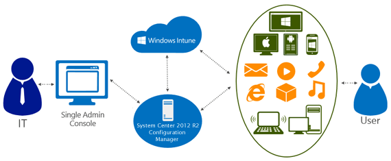 Microsoft System Center Configuration Manager Consultants