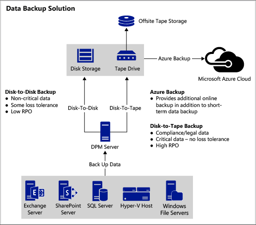 System Center 2012 Data Protection Manager Consultants