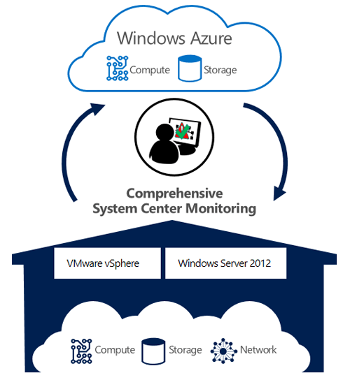System Center Operations Manager Integration Consultants