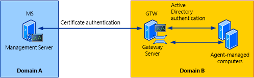 System Center Operations Manager Gateway Server Consultants