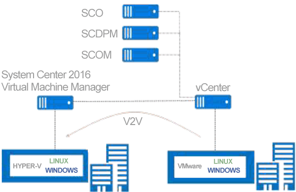 Microsoft System Center Virtual Machine Manager Consulting