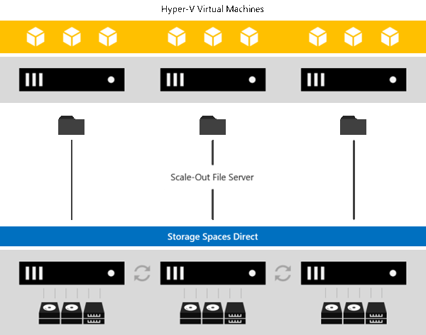System Center Virtual Machine Manager Storage Spaces Direct Consulting