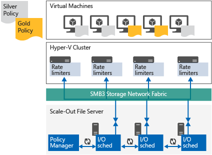 Virtual Machine Manager 2016 Storage QoS Consulting