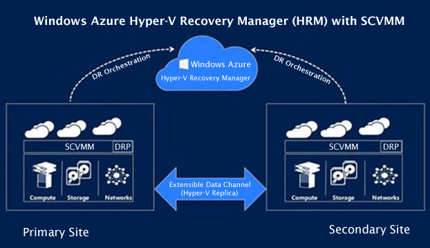 Microsoft SCVMM Hyper-V Recovery Manager Consulting