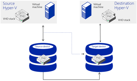 Hyper-V 3.0 Shared Nothing Consulting