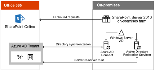 SharePoint Server 2016 Hybrid Integration Consultants