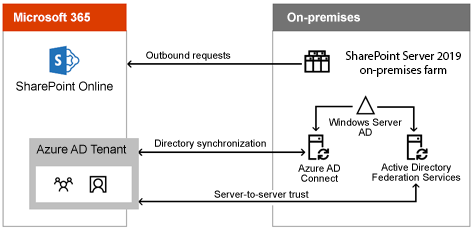 SharePoint Server SE Hybrid Integration Consultants