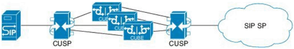 Cisco CUBE High Availability Configuration Consulting