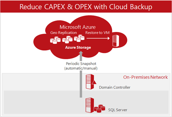 SQL Server 2014 and Azure Backup Consulting