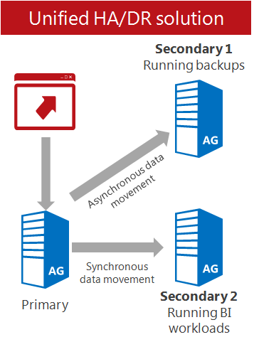 SQL Server 2014 High Availability Consulting