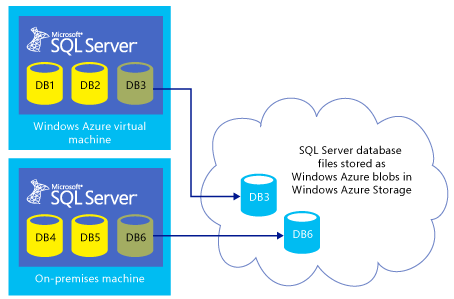 SQL Server 2014 Cloud Stotage Consulting