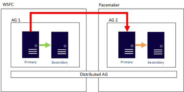 SQL Server 2017 Always-on Availability Groups Consulting