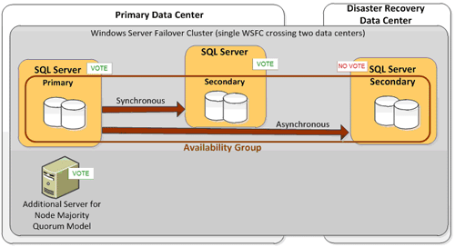 SQL Server 2012 AlwaysOn Consulting