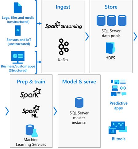 SQL Server 2019 Big Data Clusters Consulting