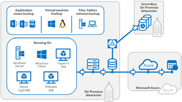 System Center 2016 Data Protection Manager Consultants