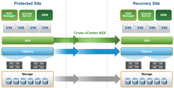 VMware NSX and SRM Disaster Recovery Consultants