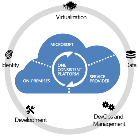 Windows Server 2012 Cloud Consulting