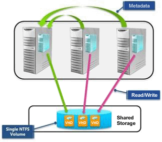 Windows Server 2012 R2 Cluster Shared Volumes
