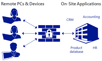 Windows Server 2012 R2 Mobile Support