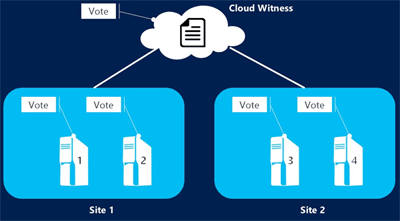Windows Server 2016 Cloud Witness Consulting