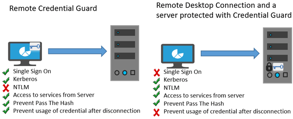 Windows Server 2016 Credential Guard Consulting