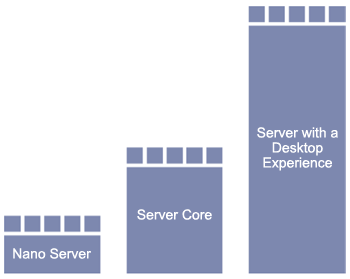 Windows Server 2016 Nano Server Consulting
