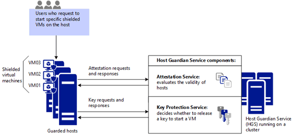 Windows Server 2016 Shield Virtual Machines Consulting