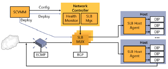 Windows Server 2016 VM Load Balancing Consultants