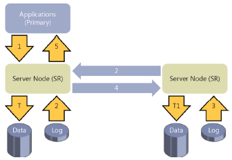 Windows Server 2016 Storage Replica Consulting